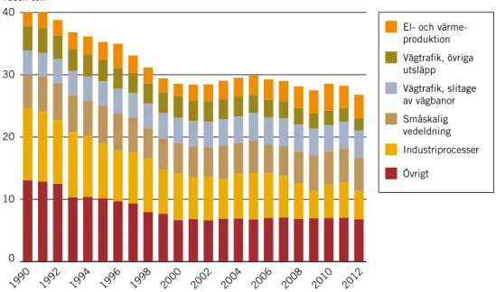 Figur 4. Svenska utsläpp till luft av partiklar (PM 2,5) 1990–2012
