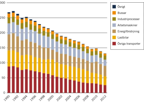 Figur 5. Svenska utsläpp till luft av kväveoxider 1990–2012