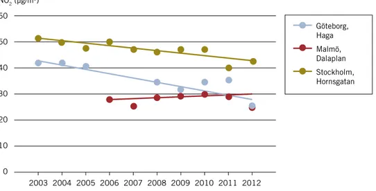 Figur 6. Årsmedelvärden av kvävedioxid i stadsmiljöer 2003–2012