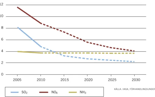 Figur 8. Utsläpp av försurande föroreningar inom EU 2005–2010 samt prognos till 2030
