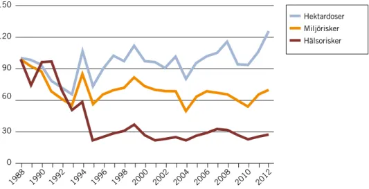 Figur 9. Miljö- och hälsorisker av växtskyddsmedel 1988–2012