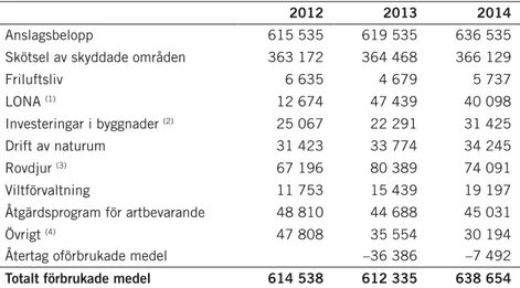 Tabell 13 Övergripande fördelning av anslaget 1:3, 2012–2014, Naturvårdsverkets  bokförda kostnader.