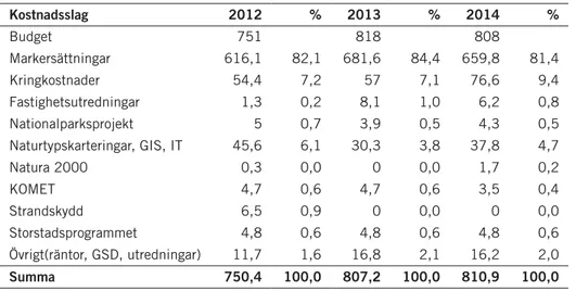Tabell 1 Budget och utfall för anslaget 1:16 åren 2012–2014.
