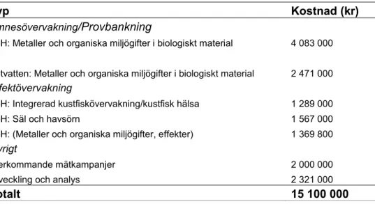 Tabell 2. Budget år 2014 för miljögiftsövervakning inom Kust och Hav (KoH) och Sötvatten