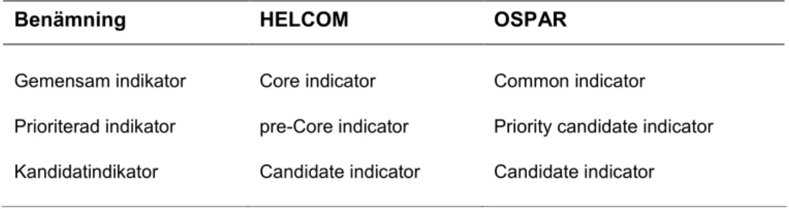 Tabell 4. Terminologi för indikatorerna inom HELCOM och OSPAR 