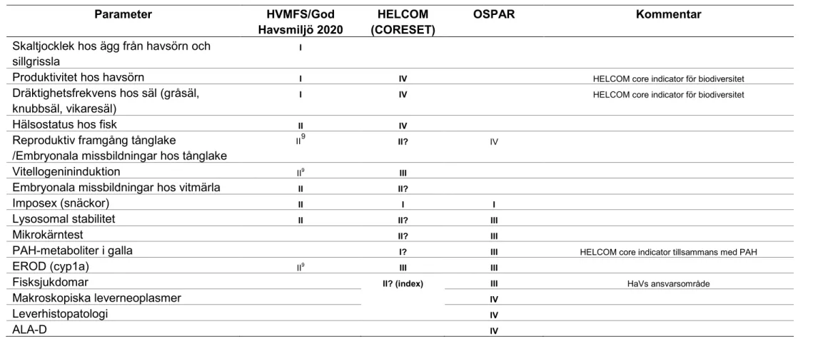 Tabell 6. Funktionella och föreslagna övervakningsparametrar för att bedöma effekter av farliga ämnen enligt HVMFS 2012:18/God Havsmiljö 2020, HELCOM (HELCOM, 2013) och OSPAR 