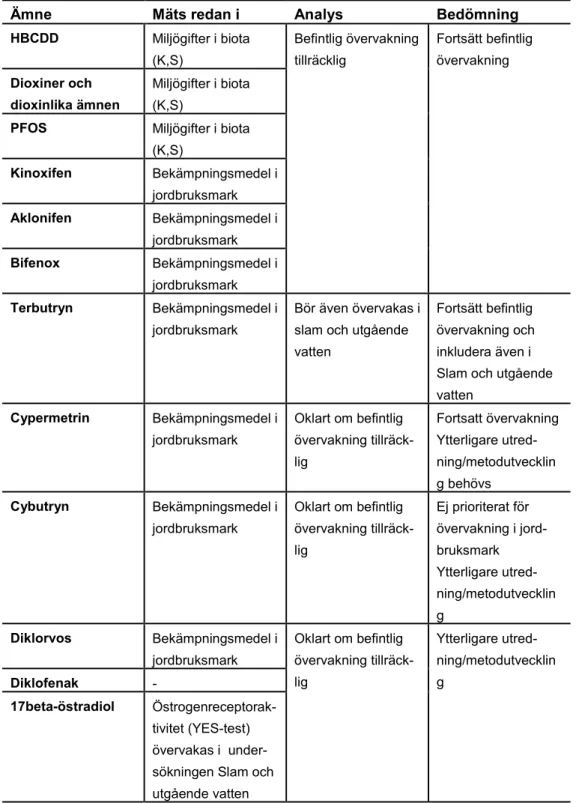 Tabell 9. Rekommendationer för övervakningen av ämnen prioriterade enligt 2013/39/EU samt 