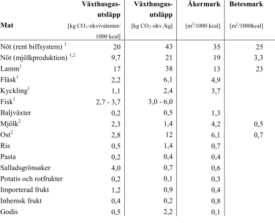 Tabell 3. Utsläpp av växthusgaser och markanvändning per kalori och per kilogram  produkt för ett urval av livsmedel 