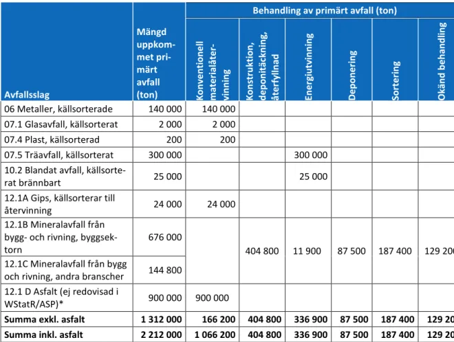 Tabell 1. Mängd uppkommet primärt avfall vid bygg och rivning, och dess behandling. Endast de  avfallsslag som får tillgodoräknas vid beräkning av återvinningsnivån enligt EU:s återvinningsmål i  avfallsdirektivet är medräknade