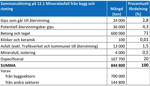 Tabell 3. Sammansättning på EWC-Stat 12.1 Mineralavfall från bygg och rivning (exkl. asfalt från  Trafikverket och kommuner som går till återvinning)