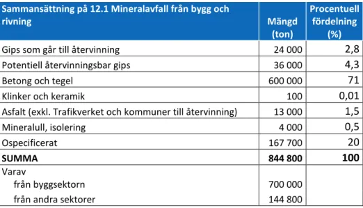 Tabell 3. Sammansättning på EWC-Stat 12.1 Mineralavfall från bygg och rivning (exkl. asfalt från  Trafikverket och kommuner som går till återvinning)