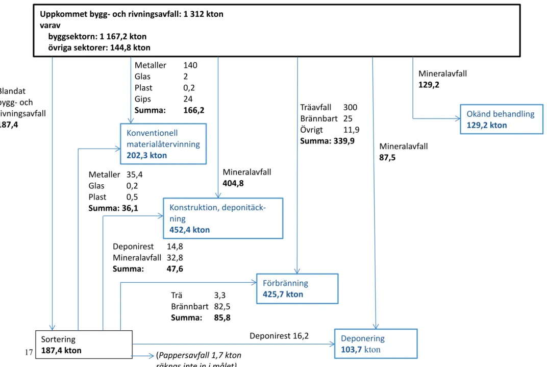 Figur 1. Översikt av flöden (kton) av bygg- och rivningsavfall för beräkning av uppfyllnaden av återvinningsmålet (exkl