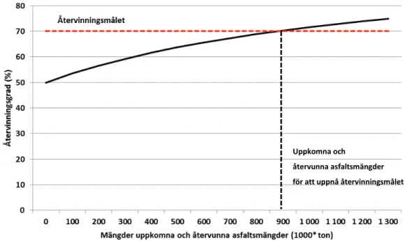 Figur 2. Asfaltsåtervinningens påverkan på återvinningsgraden för bygg- och rivningsavfall i  förhållande till återvinningsmålet och vilka mängder som krävs för att uppnå återvinningsmålet