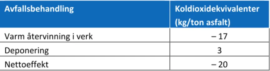 Tabell 4 Miljöpåverkan i koldioxidekvivalenter vid asfaltsåtervinning 