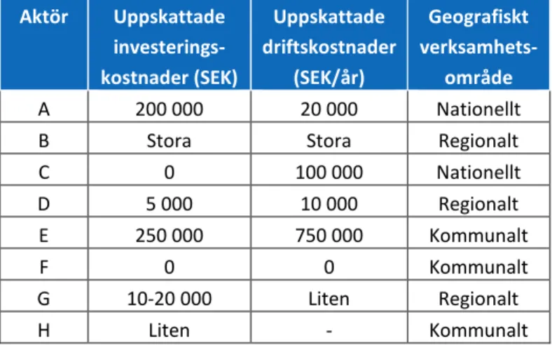 Tabell  5  visar uppskattade investerings- samt löpande kostnader till följd av en utö- utö-kad rapportering av bygg- och rivningsavfall i miljörapporteringen beskrivet ovan  för avfalls- och återvinningsföretag (Dunsö, 2013)