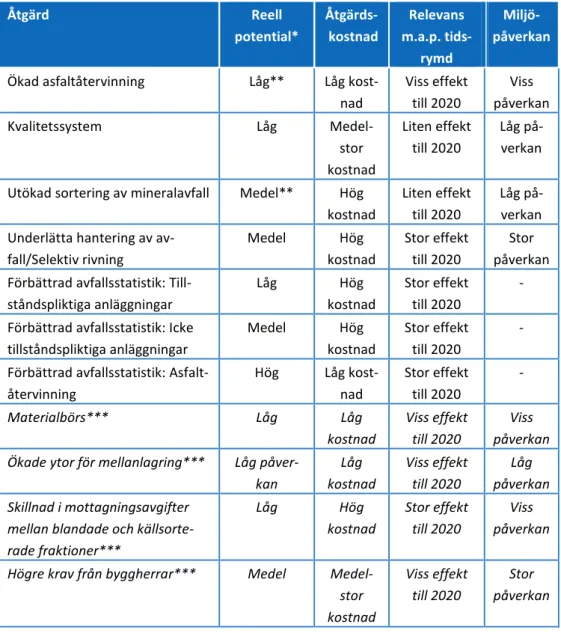 Tabell 6 Sammanställning över studerade åtgärder. 