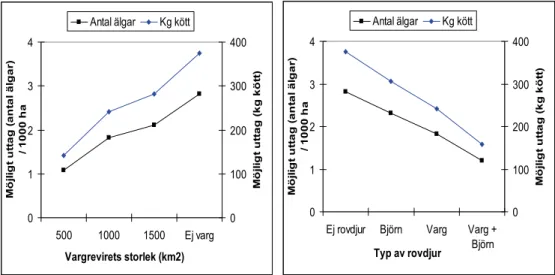 Fig. 2. Möjligt jaktuttag mätt som antal älgar (svart) och mängden kg kött (blå) / 1 000 ha i en älg- älg-population som balanseras på en täthet av 10 älgar/1 000 ha i vinterstam vid (a) olika storlek på  vargrevir (täthet av varg), och (b) utan rovdjur sa