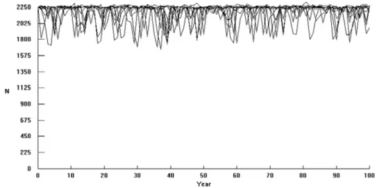 Figure 3. A demonstration of how population size (N) may fluctuate over 100 years in the simulations 