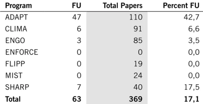 Table 4. Articles Acknowledging SEPA 2008‑2011 in Relation to Total Articles Program FU Total Papers Percent FU