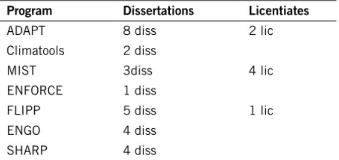 Table 5. Number of Dissertations per Program
