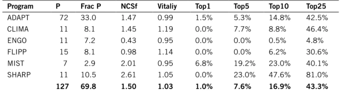 Table 8. Program‑Related Publications per Program