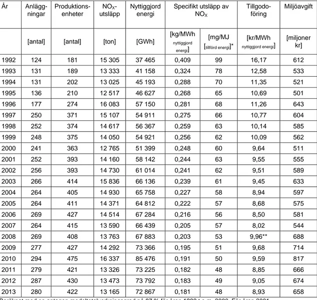 Tabell 1: Sammanställning av data kring NOx-avgiften 1992-2013. Källa: Naturvårdsverket,  2014b