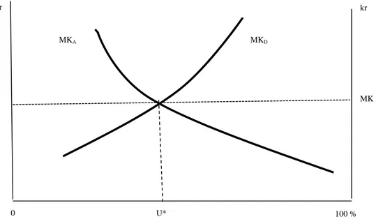 Figur 1. Utsläppsmarknaden kan illustreras med en graf, där utsläpp (ökande längs x-axeln) ställs  i relation till en kostnad (ökande längs y-axeln)