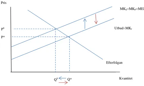 Figur 2: En illustration av en marknad för varan Q (kan t.ex. vara enheter energi eller NOx) som  kännetecknas av externa effekter, dvs