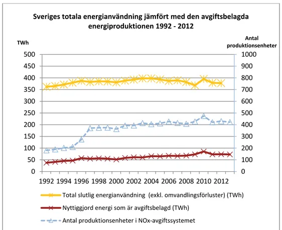 Figur 3: Sveriges totala energianvändning jämfört med den avgiftsbelagda energiproduktion och  antal produktionsenheter 1992 – 2012