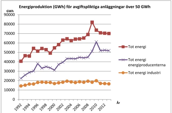 Figur 6. Energiproduktionen (GWh) för de avgiftspliktiga produktionsenheterna med en produktion  som är över 50 GWh per år mellan 1992 och 2013, uppdelat på två delmarknader, samt den  totala energiproduktionen i Sverige