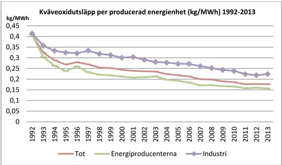 Figur 7. Kväveoxidutsläpp per producerad energienhet (kg/MWh) mellan 1992 och 2013 hos  avgiftsbelagda produktionsenheter med en energiproduktion över 50 GWh per år