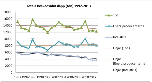 Figur 8.  Utsläpp från den avgiftsbelagda energiproduktionen från avgiftspliktiga 