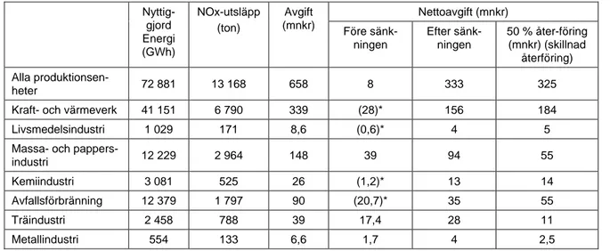 Tabell 3. Effekten av att återföringen sänks med 50 % fördelad på bransch (baserat på 2013  års siffror)