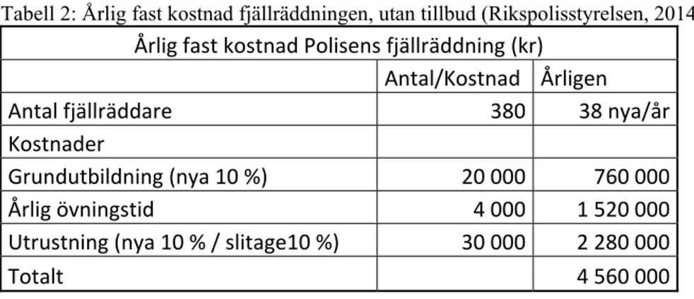 Tabell 2: Årlig fast kostnad fjällräddningen, utan tillbud (Rikspolisstyrelsen, 2014) 
