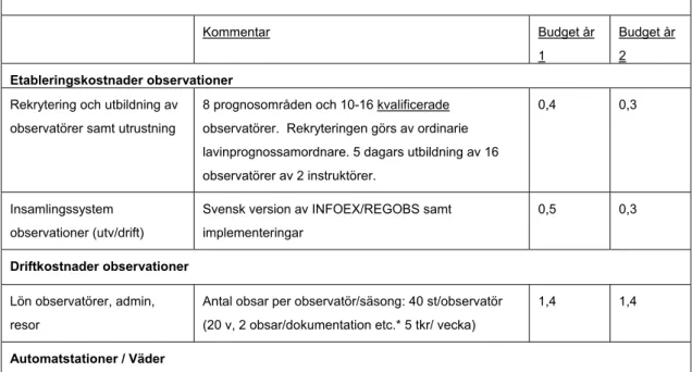 Tabell 5. Sammanställning av kostnader  