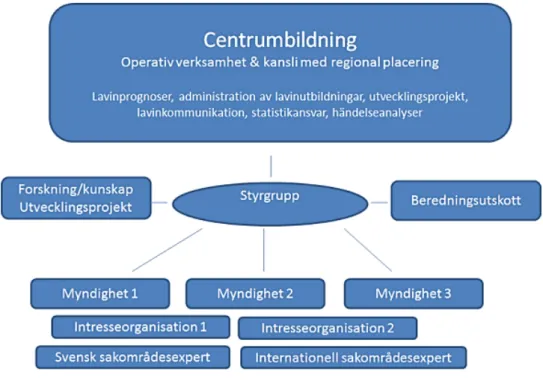 Figur 7. visar en möjlig organisation av en centrumbildning 