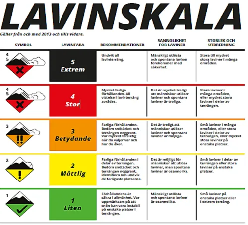 Figur 1.  Den internationella lavinskalan i svensk översättning.