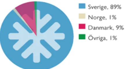 Figur 1. Andel gäster per nationalitet Sälen (Skistar,  2014) 