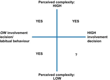 Figure 1 Areas in which nudge is likely to be most effective (indicated with YES)