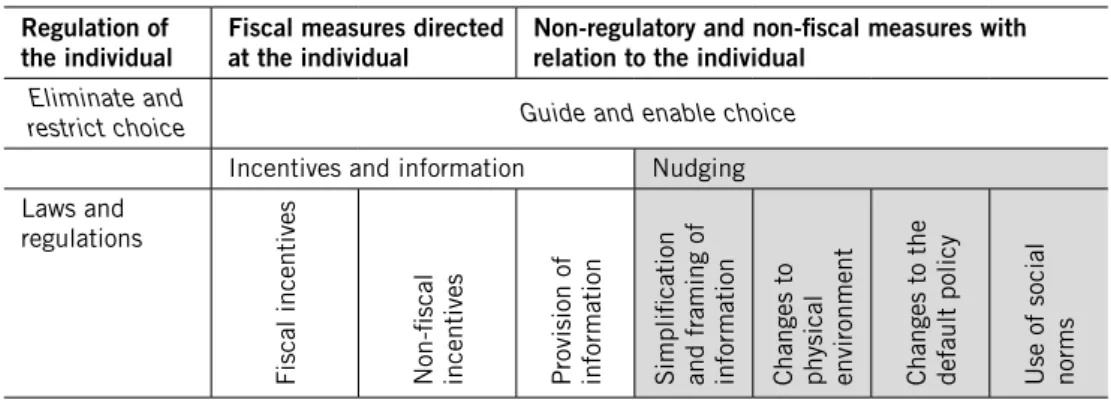 Table 3 Policy tools to influence individual behaviour based on (House of Lords 2011) Regulation of 