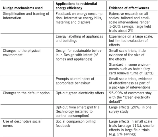 Table 4 Nudge mechanisms used to influence residential energy consumption