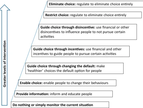 Figure 5 Ladder of interventions (Nuffield Council on Bioethics 2007)