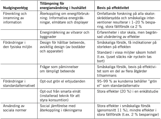 Tabell 4 Nudgingverktyg för att påverka energianvändning i hushållet