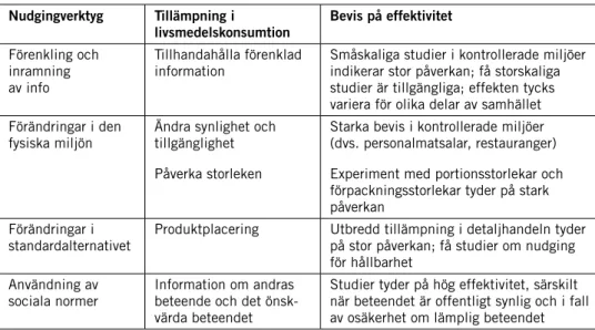 Tabell 5 Nudgingverktyg för att påverka livsmedelskonsumtionen  Nudgingverktyg Tillämpning i 