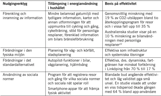 Tabell 6 Nudgingverktyg för att påverka persontransport 22