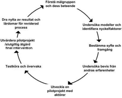 Figur 6 Ramverk för policyutveckling baserad på beteendevetenskap och som syftar till beteende- beteende-förändring (Darnton 2008).