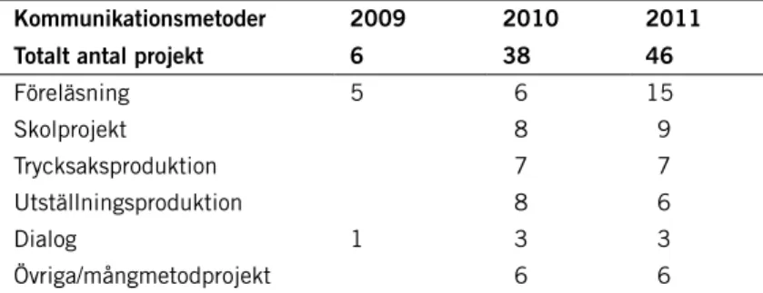 tabell 2: här visas hur fördelningen mellan olika metoder för informationsförmedling och   kommunikation har varit.