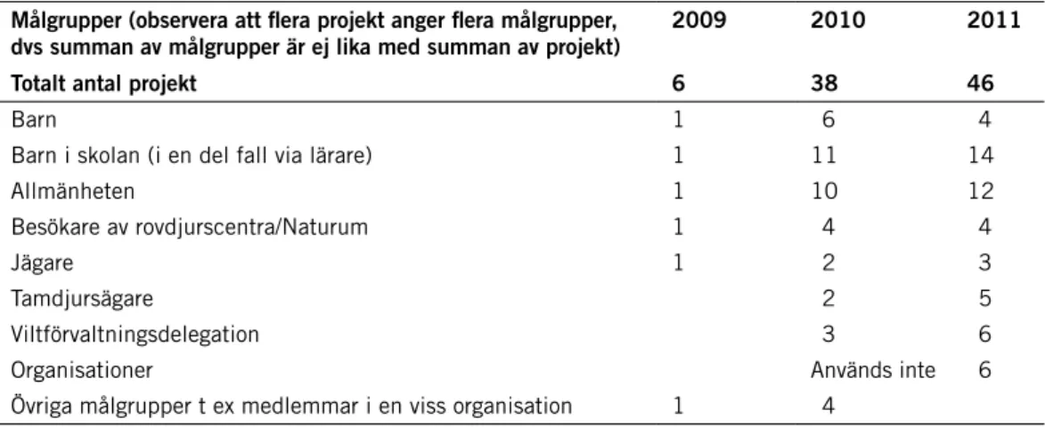 tabell 3: här visas vilka målgrupper som angetts i de beviljade ansökningarna. ofta anges flera  målgrupper för ett och samma projekt, därför blir summan av målgrupper större än summan av  projekt.