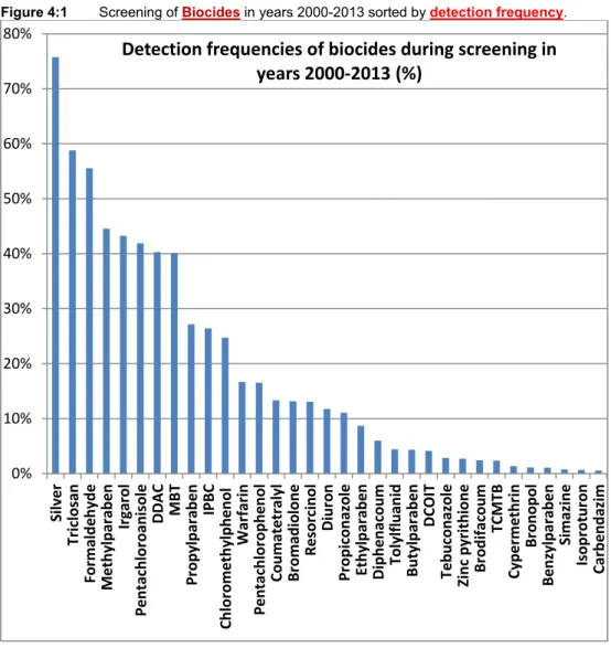 Figure 4:1   Screening of  Biocides  in years 2000-2013 sorted by  detection frequency 