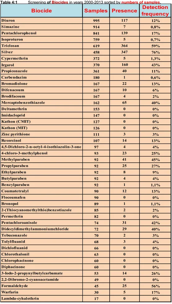 Table 4:1    Screening of  Biocides  in years 2000-2013 sorted by  numbers of samples 